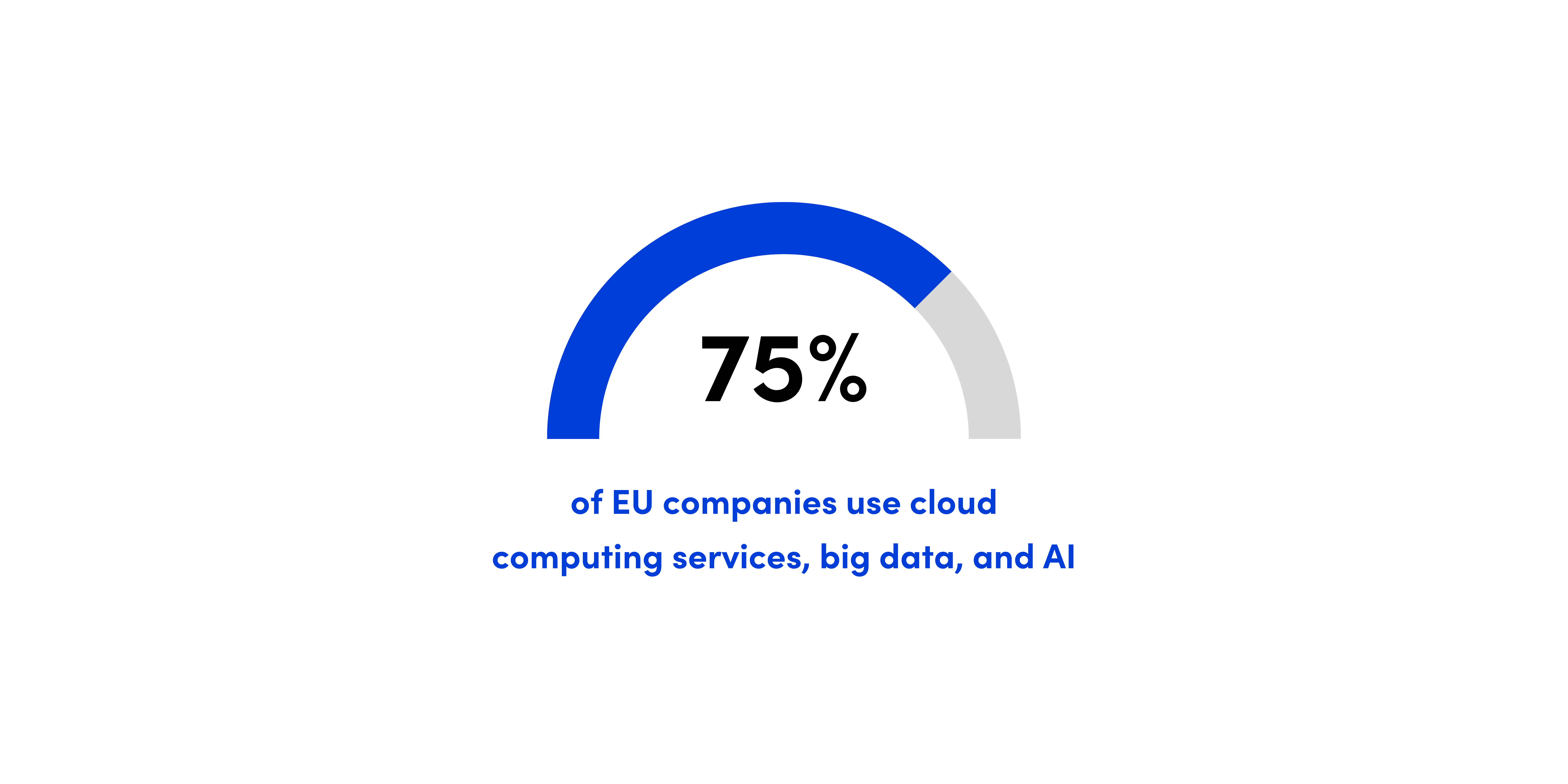 75% of EU companies use cloud computing services, big data, and AI