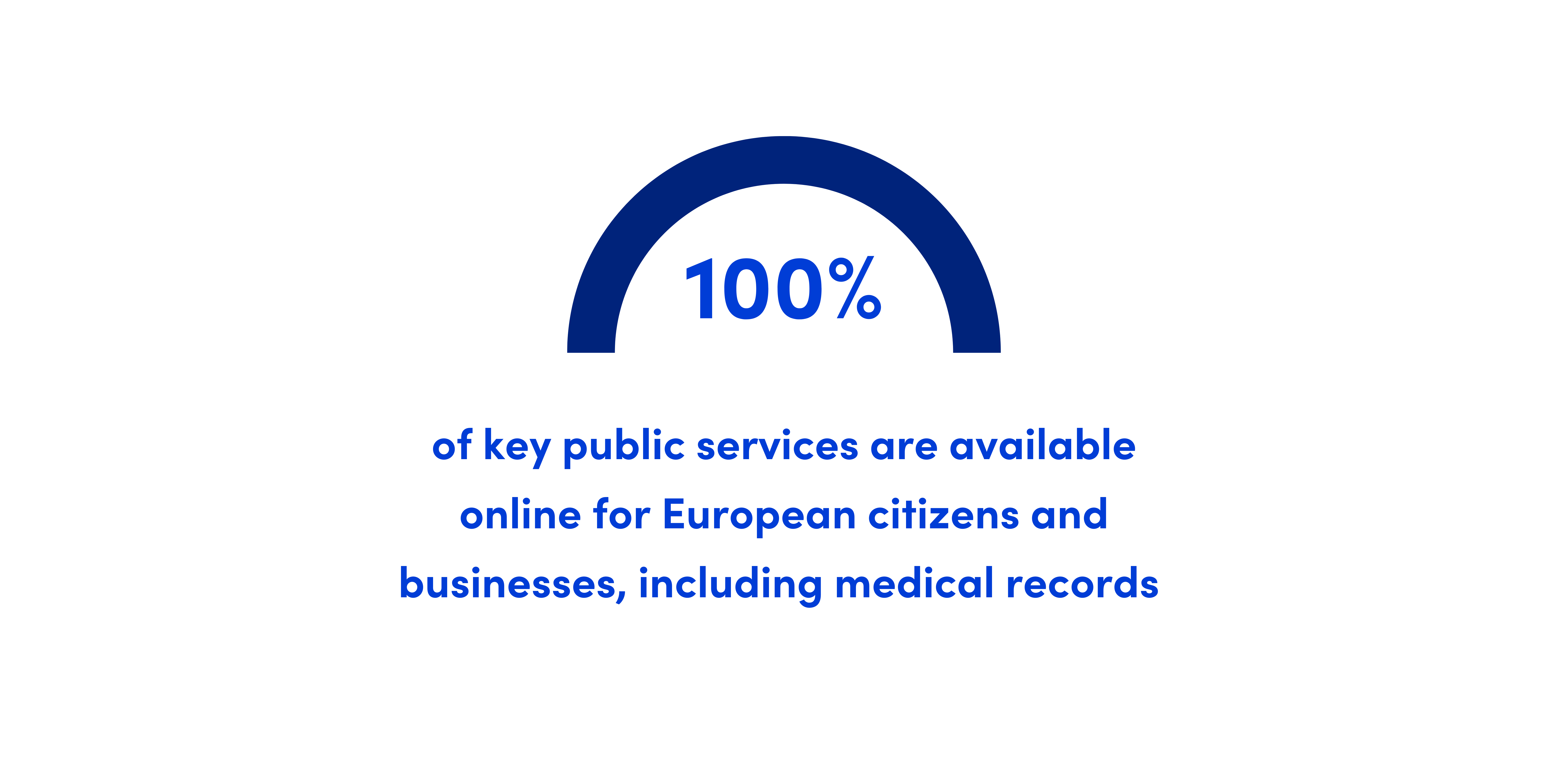 of key public services are available online for European citizens and businesses, including medical records