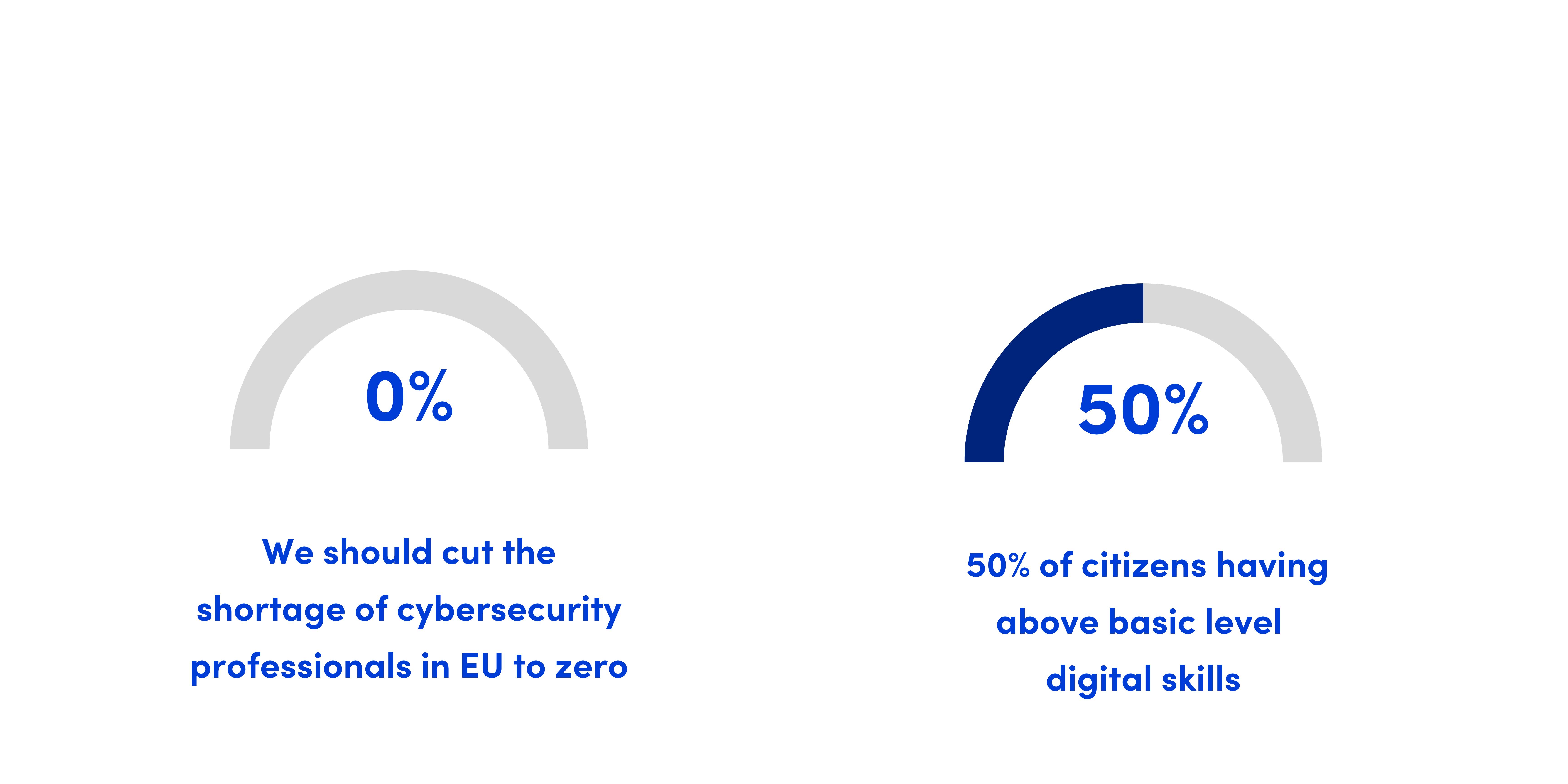 We should cut the shortage of cybersecurity professionals in EU to zero and 50% of citizens having above basic level digital skills