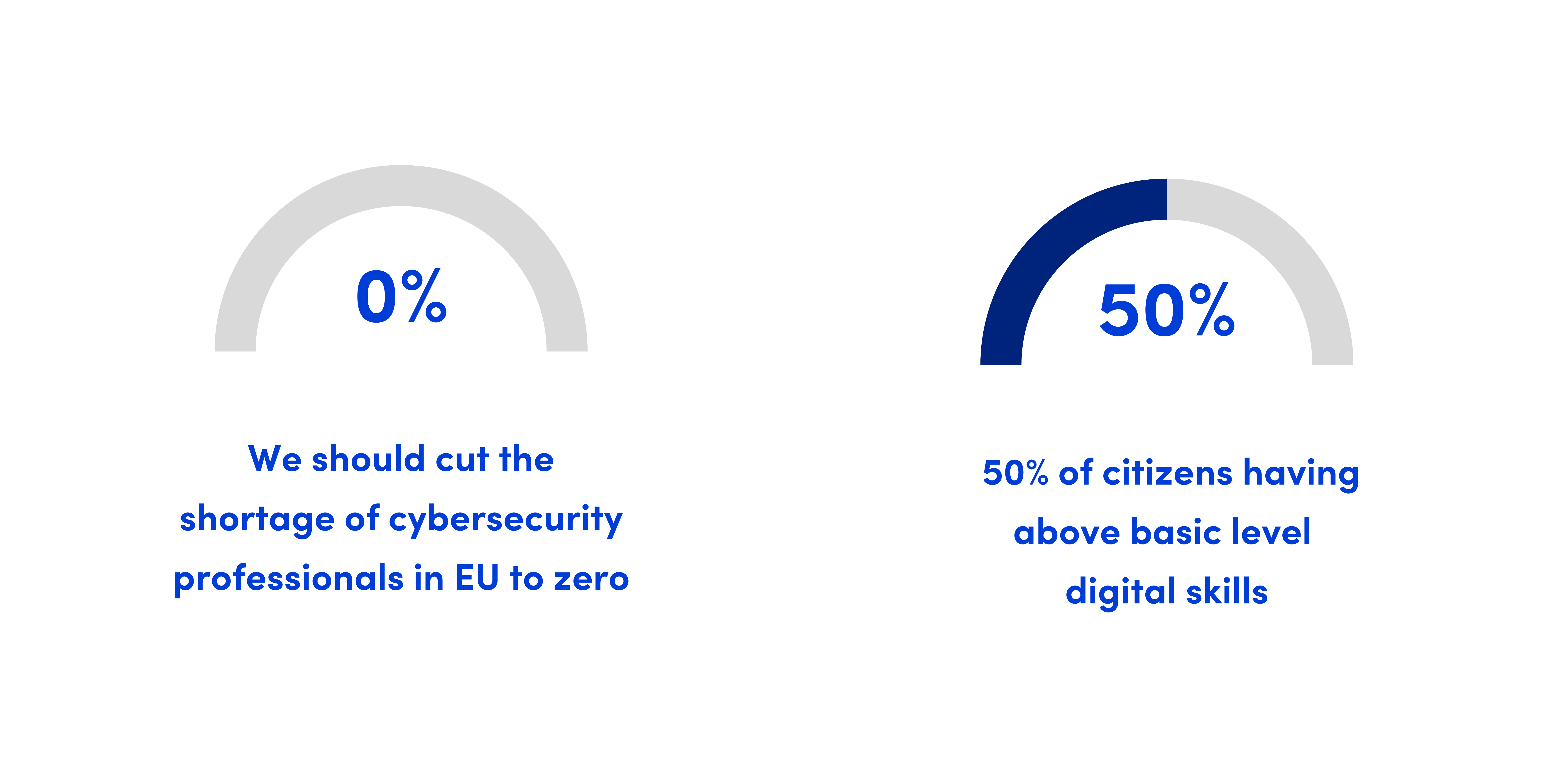 We should cut the shortage of cybersecurity professionals in EU to zero and 50% of citizens having above basic level digital skills